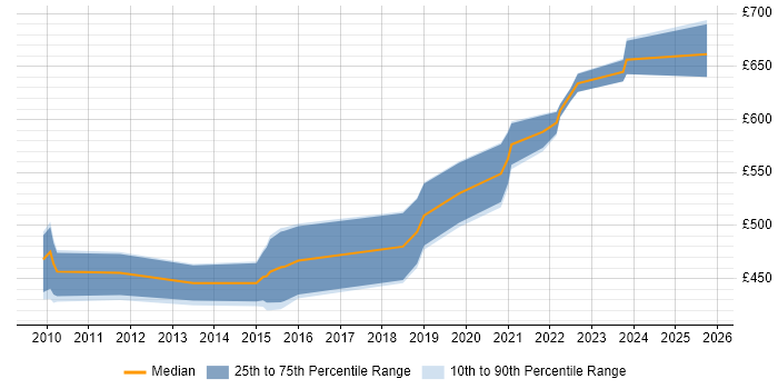 Contractor daily rate distribution trend for jobs in South Wales citing HMG Security Policy Framework Contractor daily rate distribution trend for jobs in South Wales citing HMG Security Policy Framework
