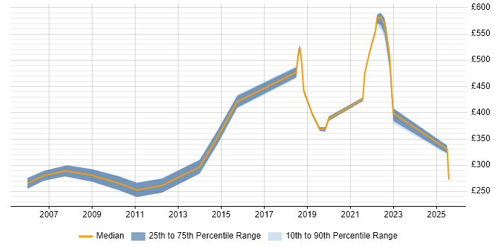 Contractor daily rate distribution trend for jobs in South Wales citing HND Contractor daily rate distribution trend for jobs in South Wales citing HND