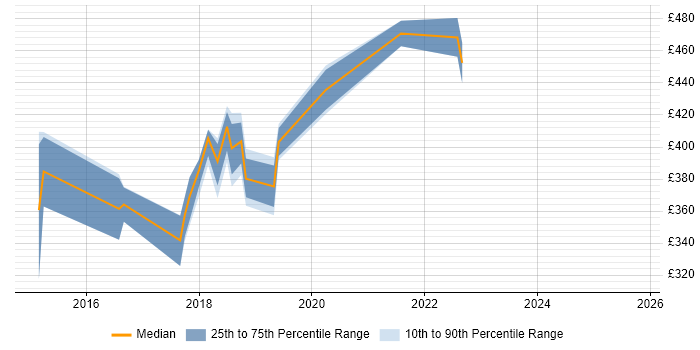 Contractor daily rate distribution trend for jobs in South Wales citing HP ALM
