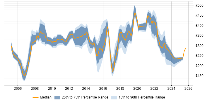 Contractor daily rate distribution trend for jobs in South Wales citing HP Contractor daily rate distribution trend for jobs in South Wales citing HP