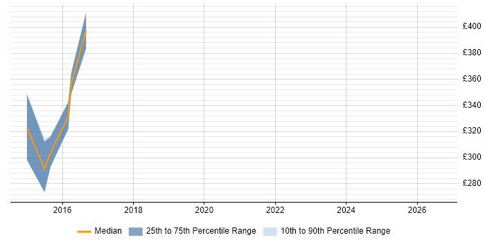 Contractor daily rate distribution trend for HR Analyst job vacancies in South Wales
