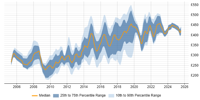 Contractor daily rate distribution trend for jobs in South Wales citing HTML Contractor daily rate distribution trend for jobs in South Wales citing HTML