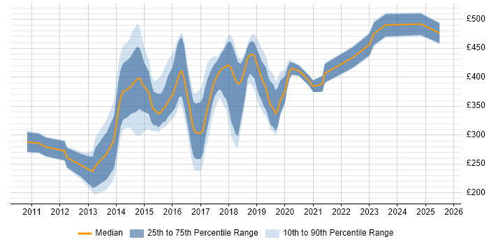 Contractor daily rate distribution trend for jobs in South Wales citing HTML5 Contractor daily rate distribution trend for jobs in South Wales citing HTML5