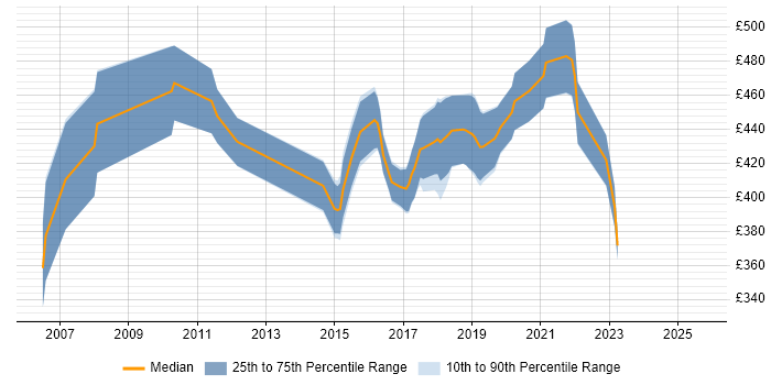Contractor daily rate distribution trend for jobs in South Wales citing Human Factors Contractor daily rate distribution trend for jobs in South Wales citing Human Factors