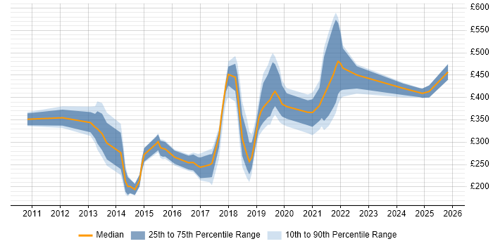 Contractor daily rate distribution trend for jobs in South Wales citing Hyper-V