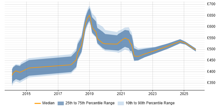 Contractor daily rate distribution trend for jobs in South Wales citing IaaS