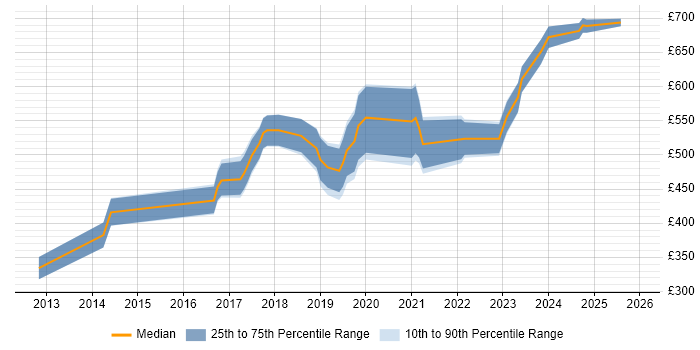 Contractor daily rate distribution trend for jobs in South Wales citing Identity Access Management