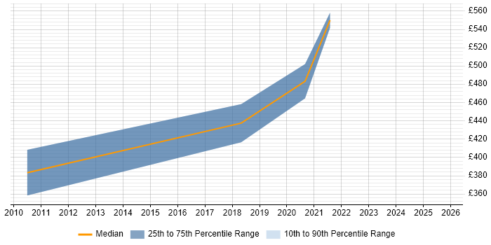 Contractor daily rate distribution trend for jobs in South Wales citing IFRS
