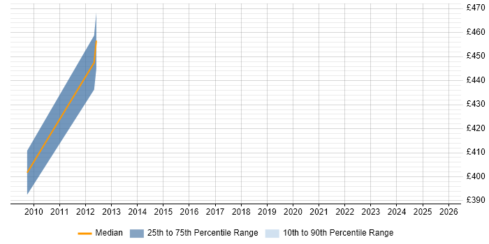 Contractor daily rate distribution trend for jobs in South Wales citing IFS