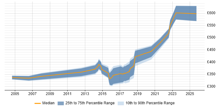 Contractor daily rate distribution trend for jobs in South Wales citing Impact Analysis