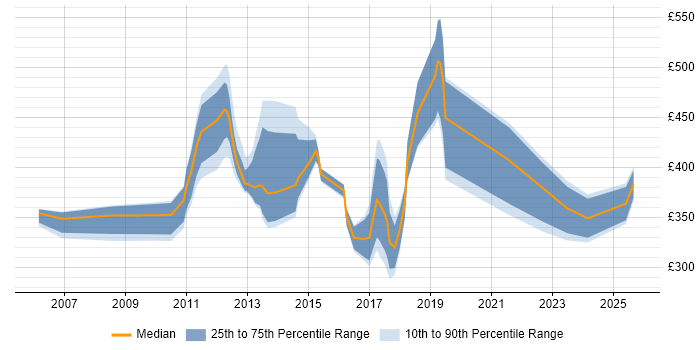 Contractor daily rate distribution trend for jobs in South Wales citing Impact Assessments