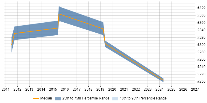 Contractor daily rate distribution trend for Implementation Engineer job vacancies in South Wales