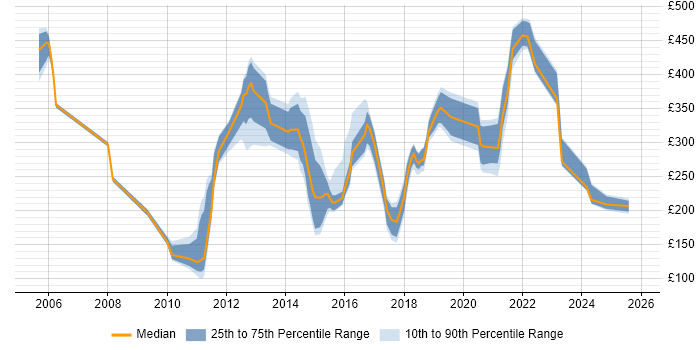 Contractor daily rate distribution trend for jobs in South Wales citing Incident Management