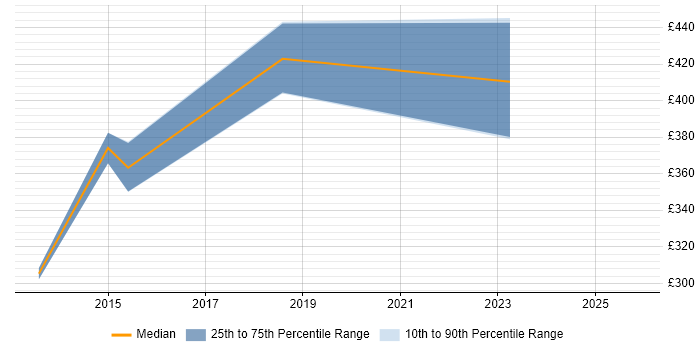 Contractor daily rate distribution trend for Incident Manager job vacancies in South Wales