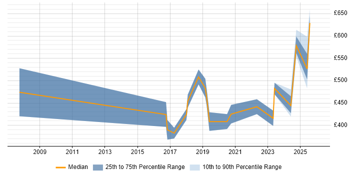 Contractor daily rate distribution trend for jobs in South Wales citing Incident Response