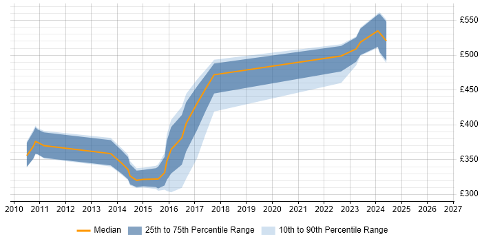 Contractor daily rate distribution trend for jobs in South Wales citing Informatica