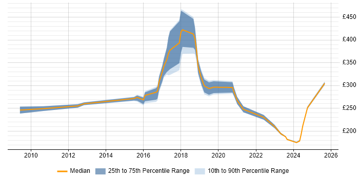 Contractor daily rate distribution trend for jobs in South Wales citing Informatics