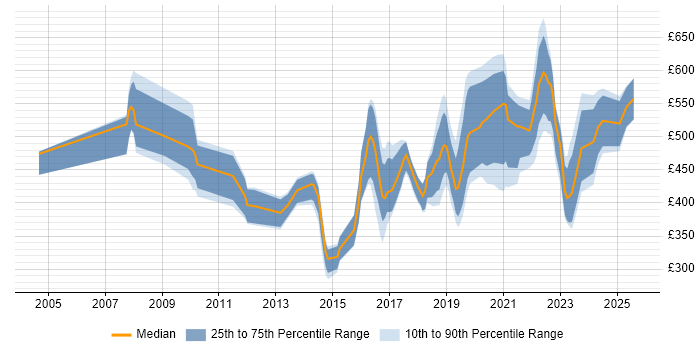 Contractor daily rate distribution trend for jobs in South Wales citing Information Security
