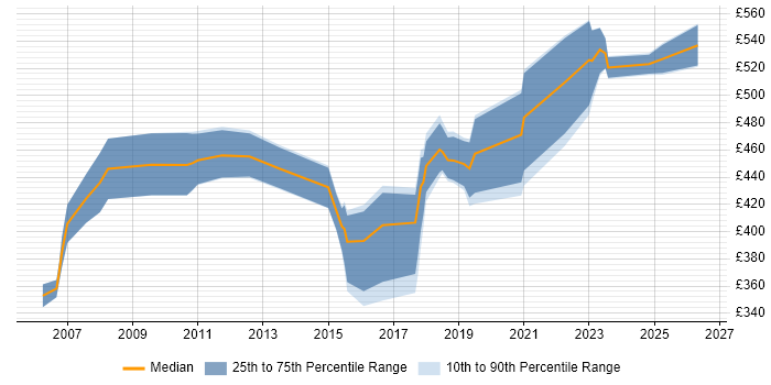 Contractor daily rate distribution trend for Infrastructure Architect job vacancies in South Wales