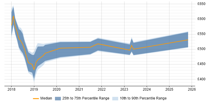 Contractor daily rate distribution trend for jobs in South Wales citing Infrastructure Automation