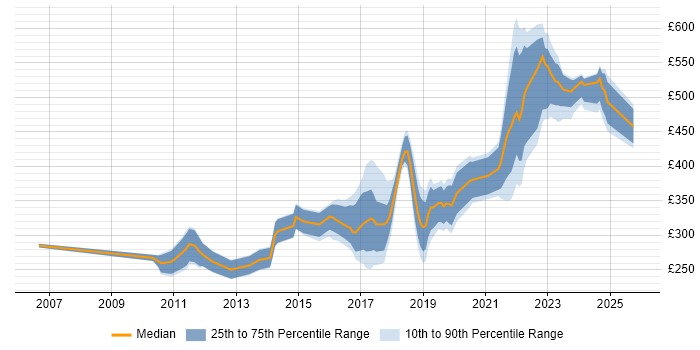 Contractor daily rate distribution trend for Infrastructure Engineer job vacancies in South Wales