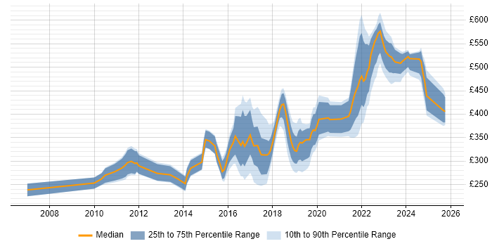 Contractor daily rate distribution trend for jobs in South Wales citing Infrastructure Engineering