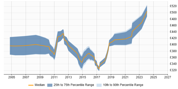 Contractor daily rate distribution trend for Infrastructure Project Manager job vacancies in South Wales