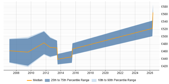 Contractor daily rate distribution trend for Infrastructure Technical Architect job vacancies in South Wales