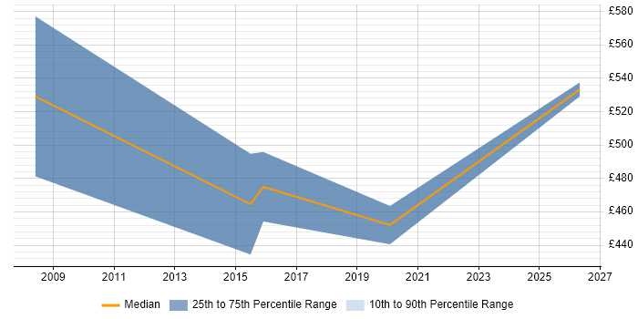 Contractor daily rate distribution trend for jobs in South Wales citing Infrastructure Transformation