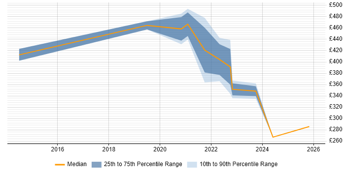 Contractor daily rate distribution trend for jobs in South Wales citing Innovative Thinking