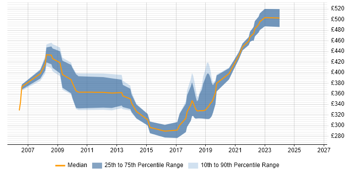 Contractor daily rate distribution trend for Integration Engineer job vacancies in South Wales