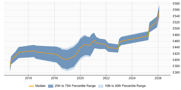 Contractor daily rate distribution trend for jobs in South Wales citing Interaction Design