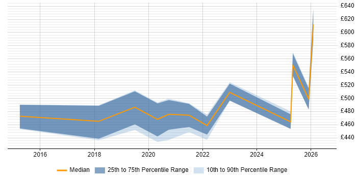 Contractor daily rate distribution trend for Interaction Designer job vacancies in South Wales