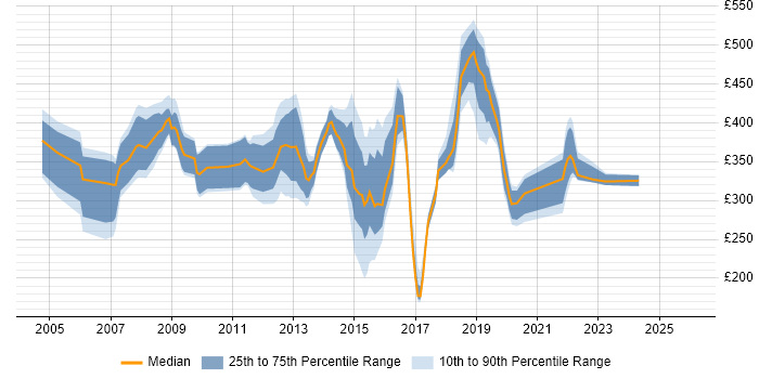 Contractor daily rate distribution trend for jobs in South Wales citing Internet