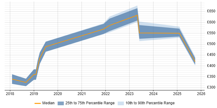 Contractor daily rate distribution trend for jobs in South Wales citing IoT