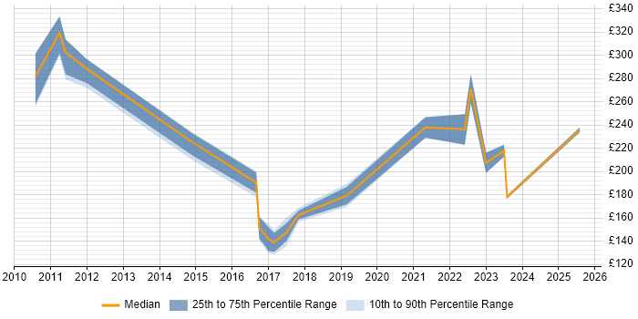 Contractor daily rate distribution trend for jobs in South Wales citing iPhone Contractor daily rate distribution trend for jobs in South Wales citing iPhone