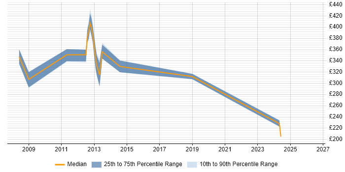 Contractor daily rate distribution trend for jobs in South Wales citing ISEB Practitioner