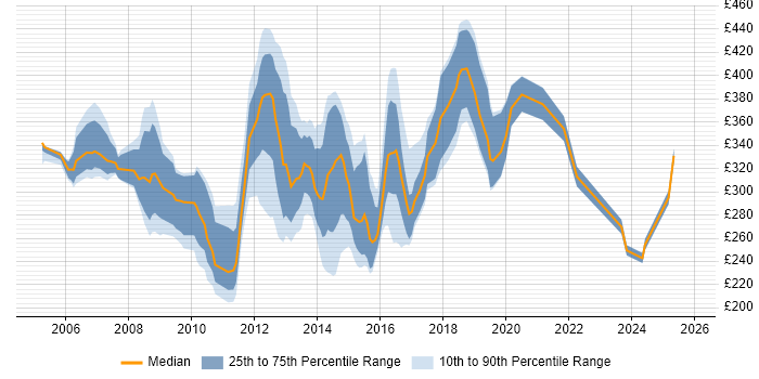 Contractor daily rate distribution trend for jobs in South Wales citing ISEB