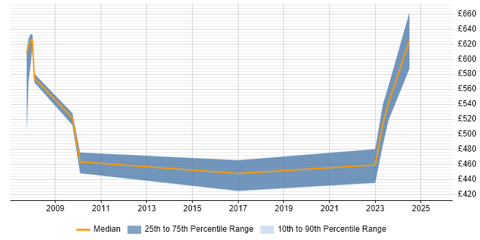 Contractor daily rate distribution trend for jobs in South Wales citing ISO/IEC 27002 (supersedes ISO/IEC 17799)