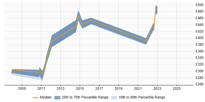 Contractor daily rate distribution trend for jobs in South Wales citing ISO 9001