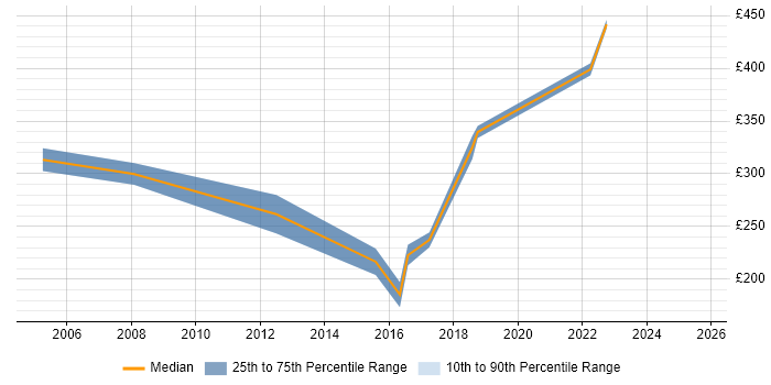 Contractor daily rate distribution trend for jobs in South Wales citing Issue Tracking