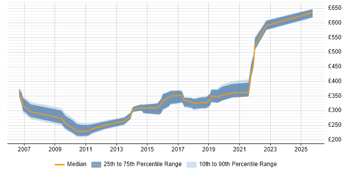 Contractor daily rate distribution trend for jobs in South Wales citing ISTQB Foundation Certification Contractor daily rate distribution trend for jobs in South Wales citing ISTQB Foundation Certification