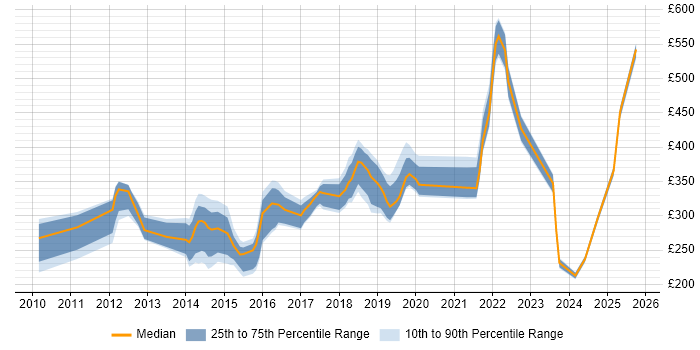 Contractor daily rate distribution trend for jobs in South Wales citing ISTQB Contractor daily rate distribution trend for jobs in South Wales citing ISTQB