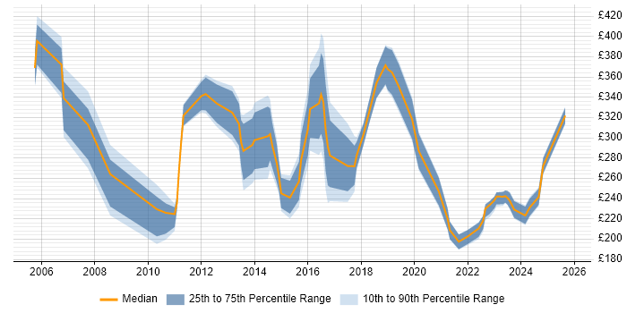 Contractor daily rate distribution trend for IT Analyst job vacancies in South Wales