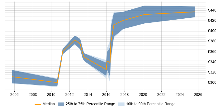 Contractor daily rate distribution trend for IT Business Analyst job vacancies in South Wales