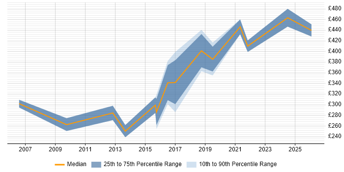Contractor daily rate distribution trend for IT Consultant job vacancies in South Wales