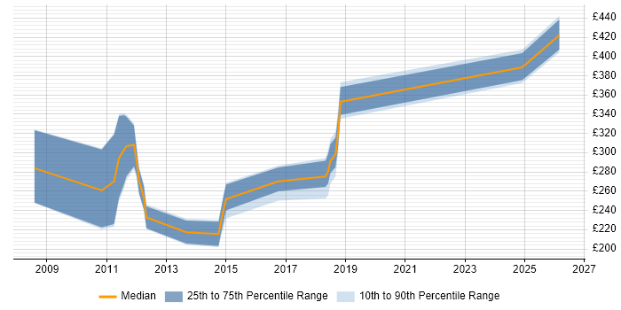 Contractor daily rate distribution trend for jobs in South Wales citing IT Governance