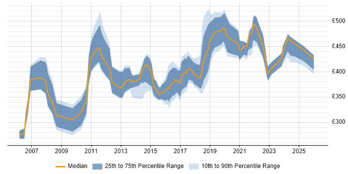 Contractor daily rate distribution trend for IT Manager job vacancies in South Wales