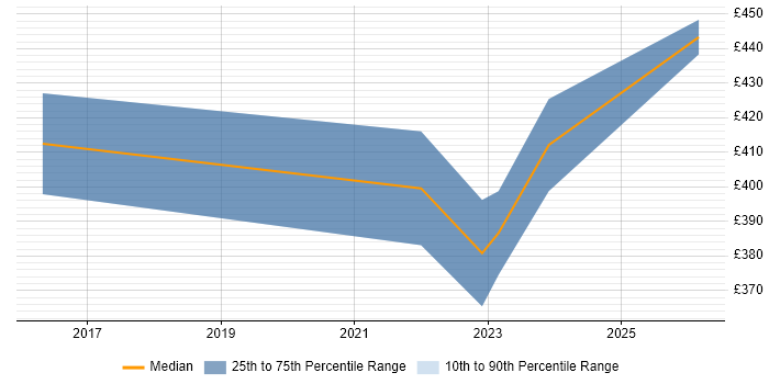 Contractor daily rate distribution trend for IT Operations Manager job vacancies in South Wales