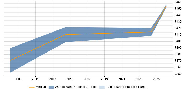 Contractor daily rate distribution trend for IT Services Delivery Manager job vacancies in South Wales